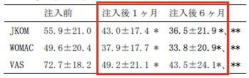 SVF注入後の痛みスコア推移③