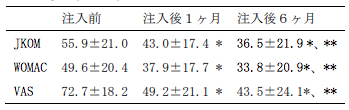 SVF注入後の痛みスコア推移①