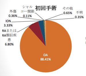 人工膝関節置換術を受ける原因となった疾患