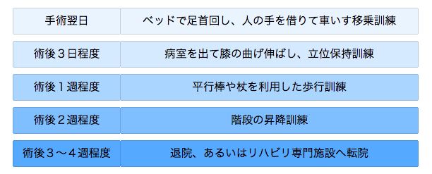 人工膝関節置換術後のリハビリ期間