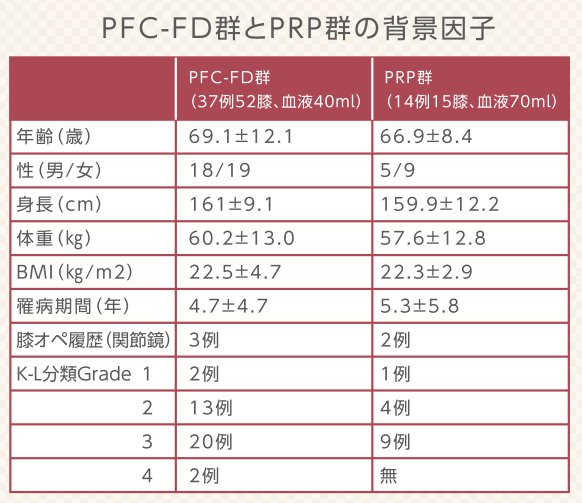 PRP-FD注射、PRP治療それぞれの群