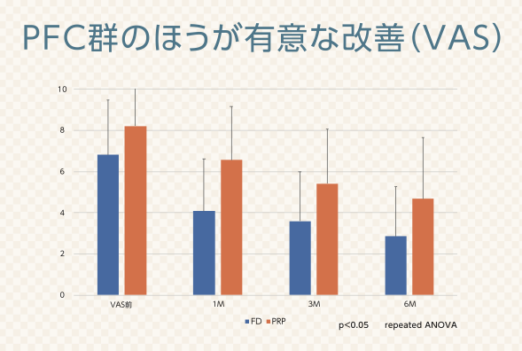 PRP-FDはPRPよりひざの痛み改善効果が高い