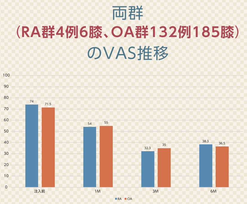 リウマチ・変形性膝関節症に対する培養幹細胞治療後の痛み（VAS）の推移