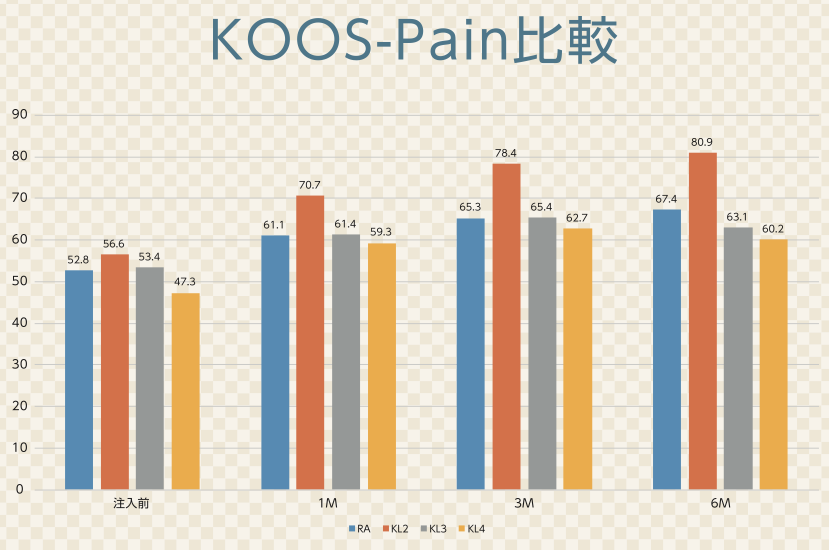 リウマチ・変形性膝関節症に対する培養幹細胞治療後の痛みスコア