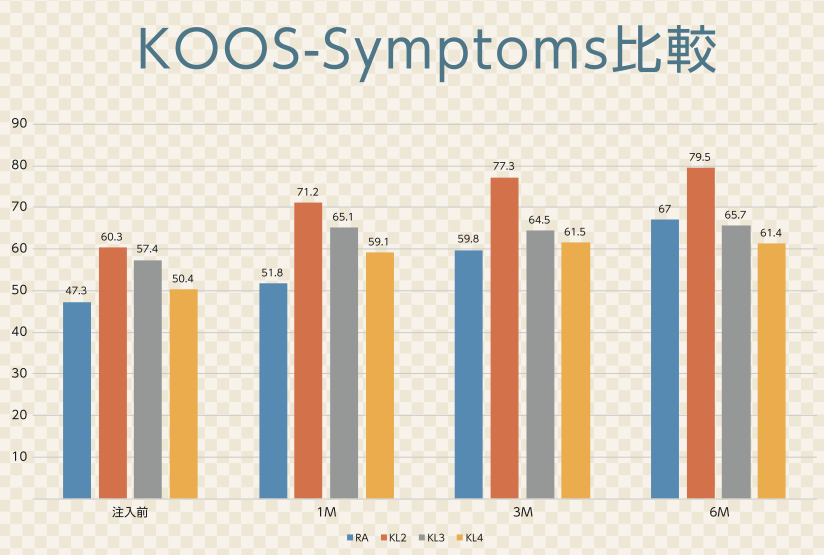 リウマチ・変形性膝関節症に対する培養幹細胞治療後の症状の強さ