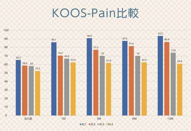 KOOSによる痛みスコアの変化