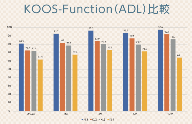 KOOSによる日常生活動作スコアの変化