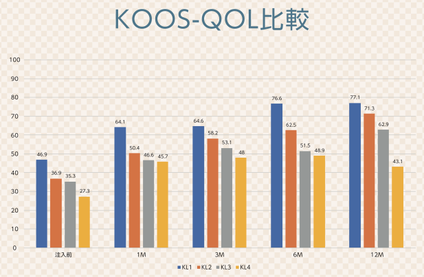 KOOSによるQOLスコアの変化