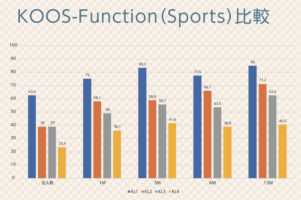 KOOSによる運動機能スコアの変化
