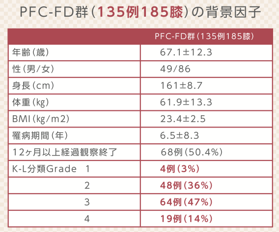 PRP-FD注射の対象