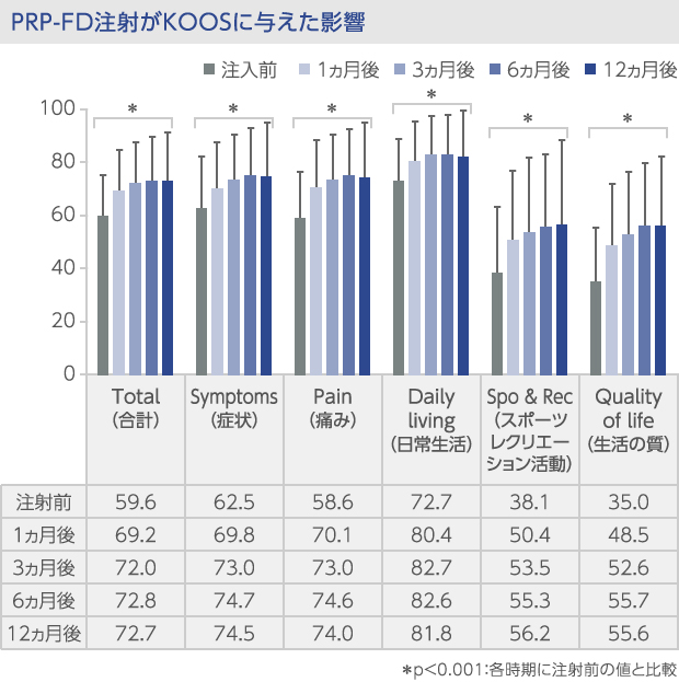 PRP-FDのKOOSへの影響