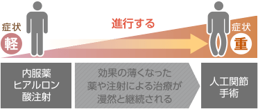 保険診療の整形外科の場合